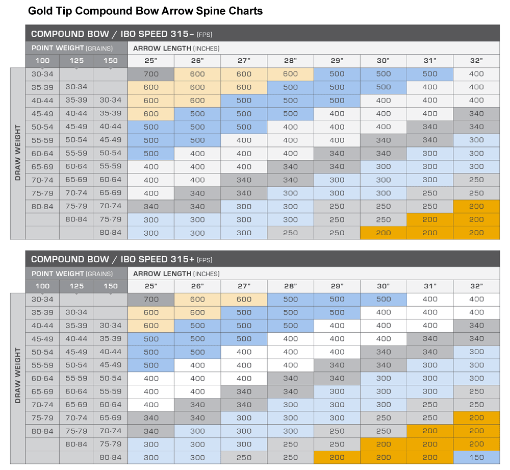 Gold Tip Series 22 Spine Chart