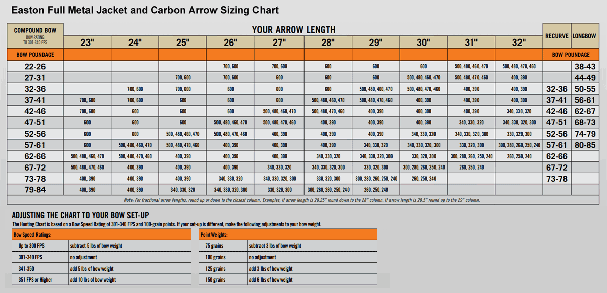 Easton 5mm Axis Traditional Arrow Spine Chart.