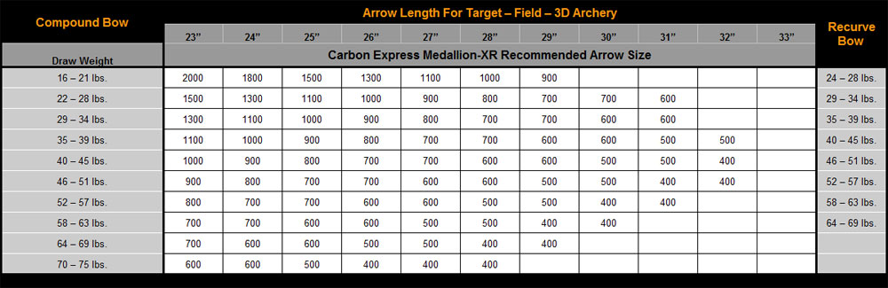 Carbon Express Arrows Spine Chart