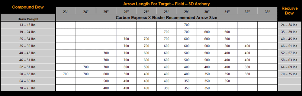 Carbon Express X Buster Spine Chart