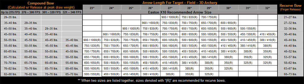 Easton Carbon Arrow Spine Chart