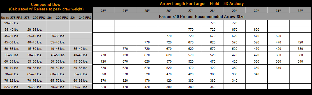 Easton X10 Protour Spine Chart